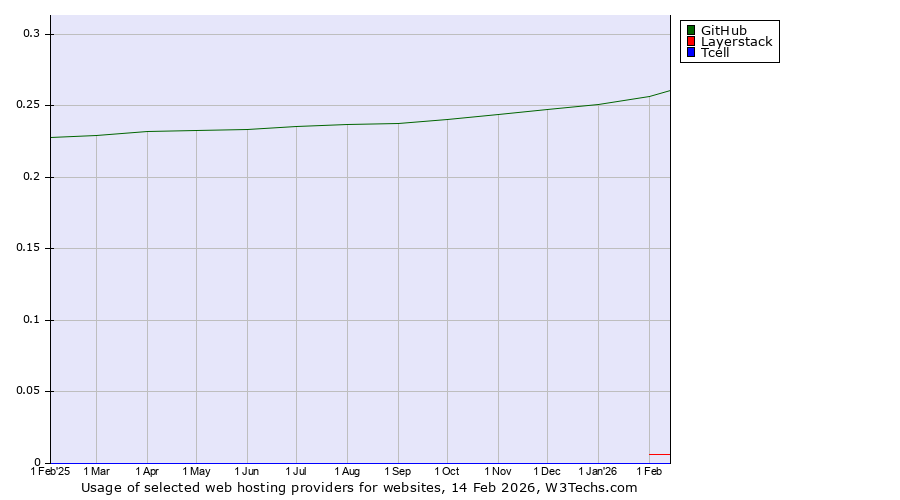 Historical trends in the usage of GitHub vs. Layerstack vs. Tcell