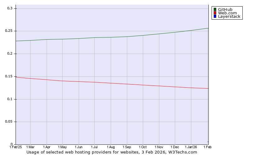Historical trends in the usage of GitHub vs. Web.com vs. Layerstack
