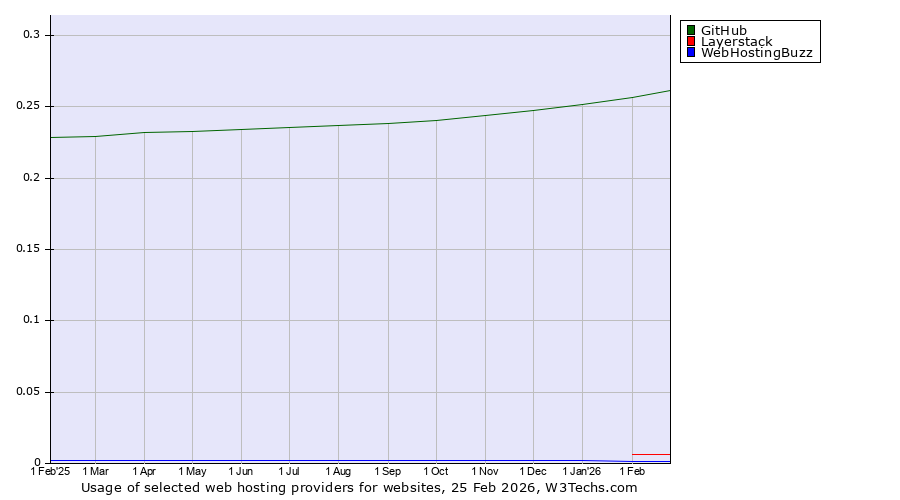 Historical trends in the usage of GitHub vs. Layerstack vs. WebHostingBuzz