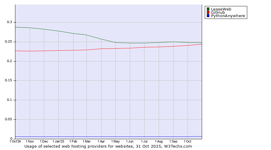 Historical trends in the usage of LeaseWeb vs. GitHub vs. PythonAnywhere