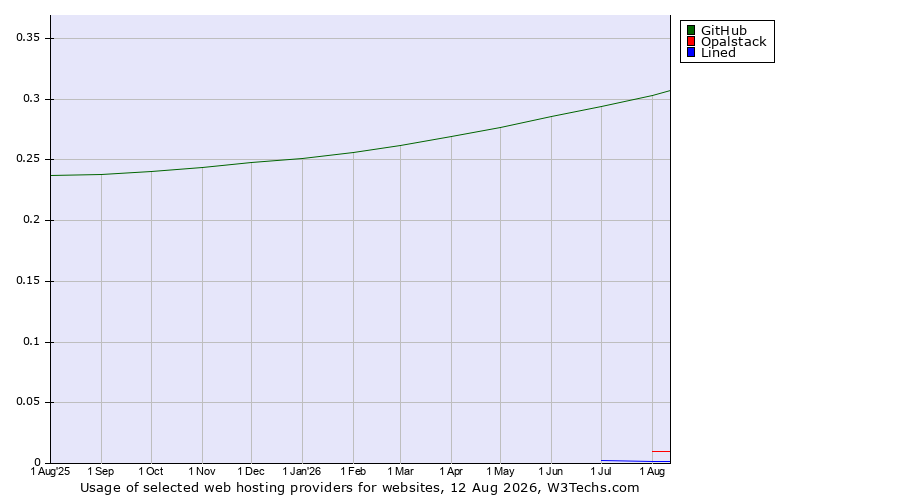 Historical trends in the usage of GitHub vs. Opalstack vs. Lined