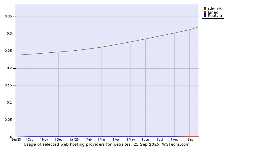 Historical trends in the usage of GitHub vs. Lined vs. Root.lu