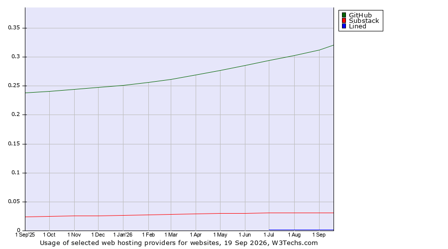 Historical trends in the usage of GitHub vs. Substack vs. Lined