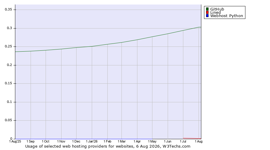 Historical trends in the usage of GitHub vs. Lined vs. Webhost Python
