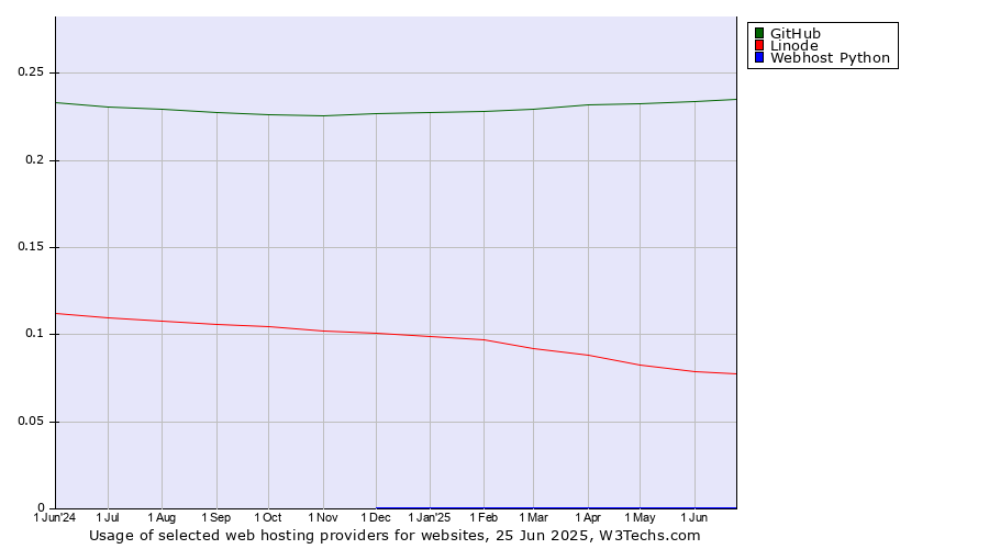 Historical trends in the usage of GitHub vs. Linode vs. Webhost Python