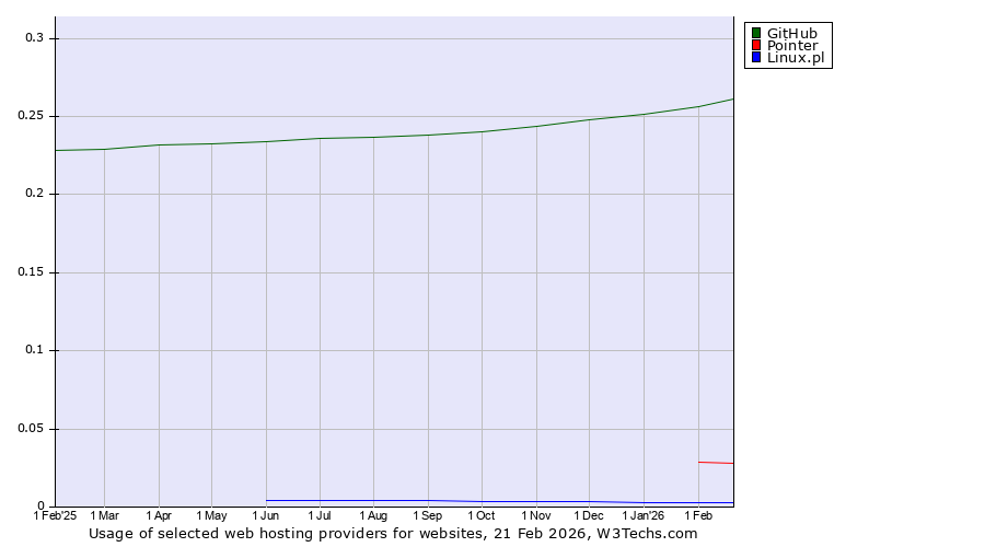 Historical trends in the usage of GitHub vs. Pointer vs. Linux.pl