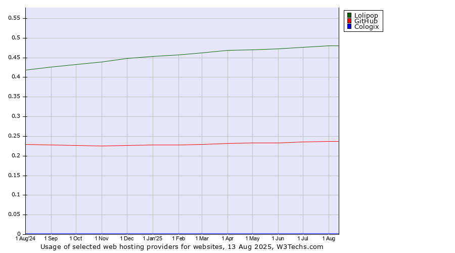Historical trends in the usage of Lolipop vs. GitHub vs. Cologix
