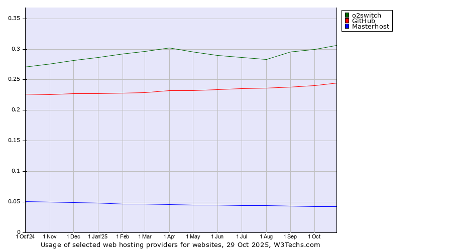 Historical trends in the usage of o2switch vs. GitHub vs. Masterhost