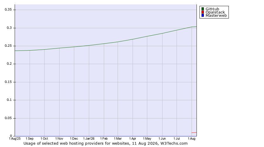 Historical trends in the usage of GitHub vs. Opalstack vs. Masterweb
