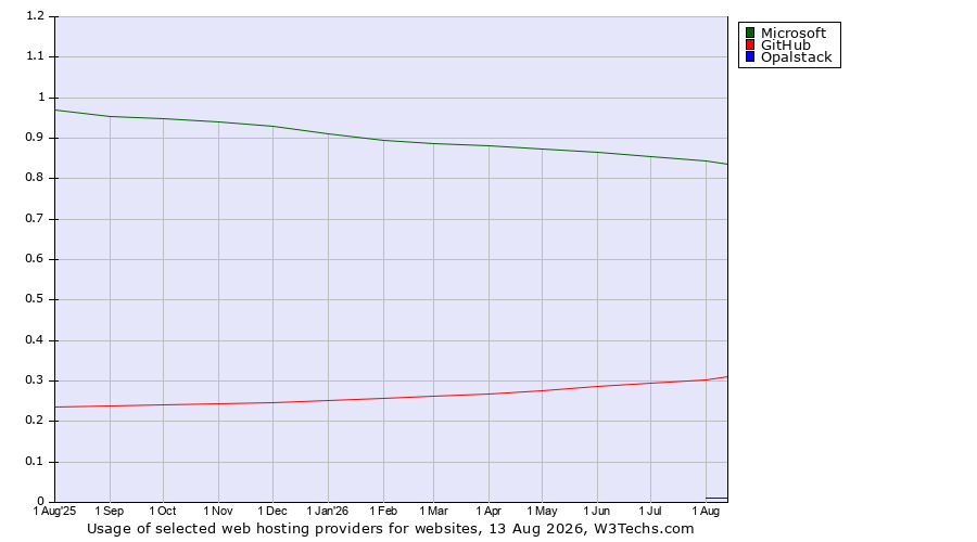 Historical trends in the usage of Microsoft vs. GitHub vs. Opalstack