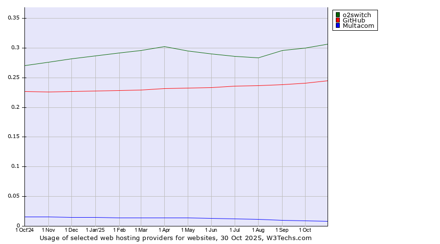Historical trends in the usage of o2switch vs. GitHub vs. Multacom