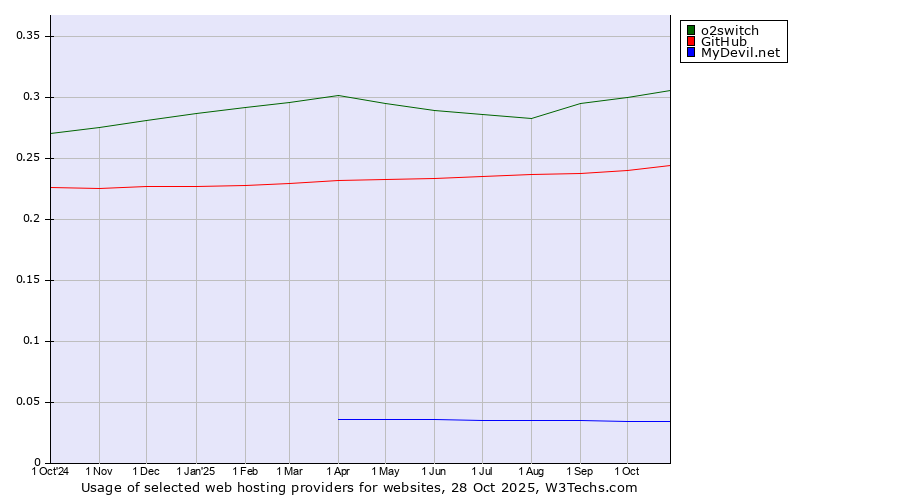 Historical trends in the usage of o2switch vs. GitHub vs. MyDevil.net