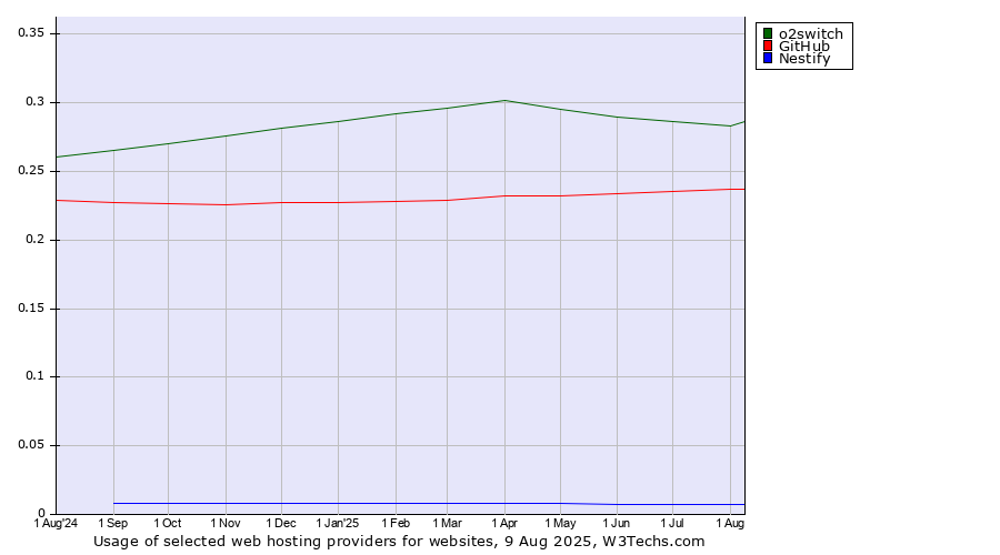 Historical trends in the usage of o2switch vs. GitHub vs. Nestify