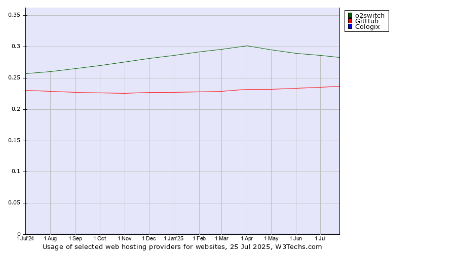 Historical trends in the usage of o2switch vs. GitHub vs. Cologix