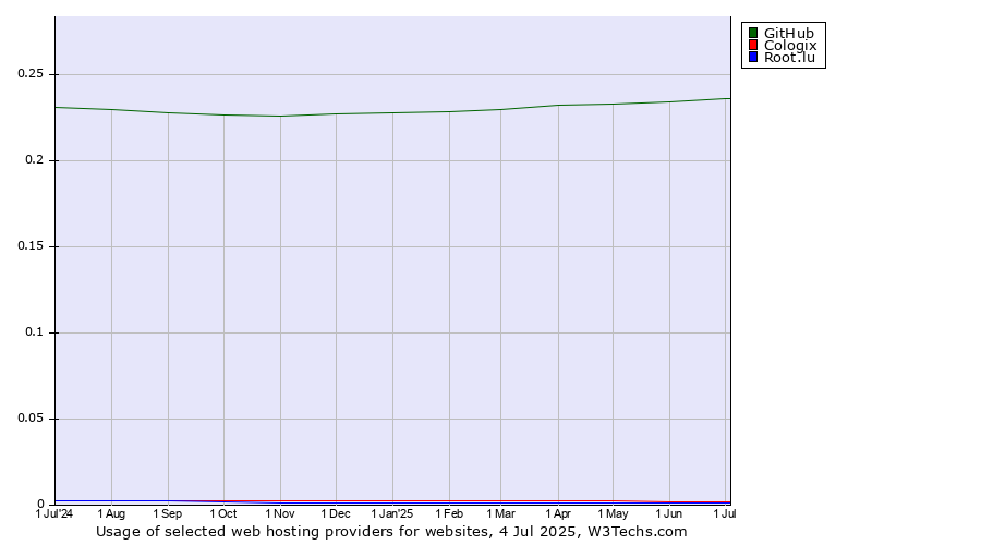 Historical trends in the usage of GitHub vs. Cologix vs. Root.lu