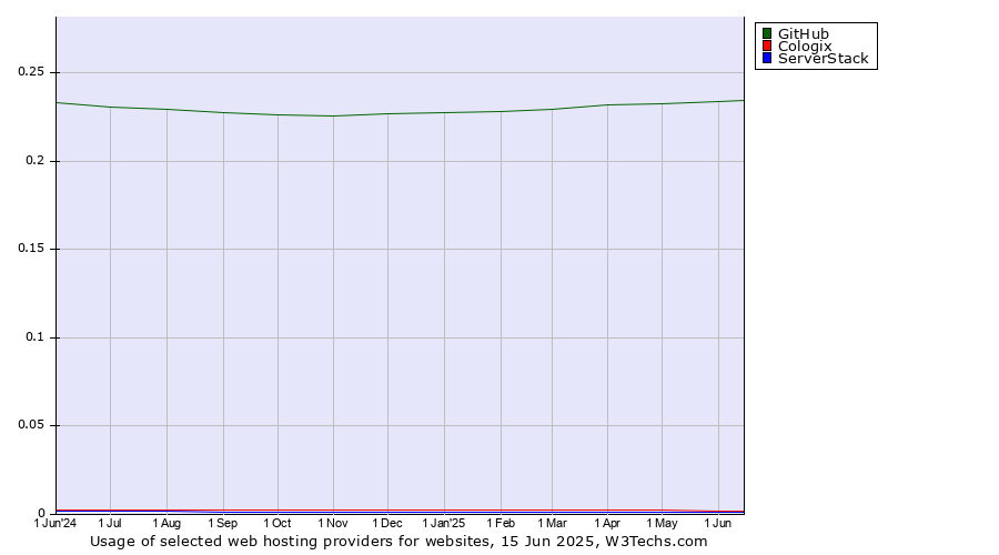 Historical trends in the usage of GitHub vs. Cologix vs. ServerStack
