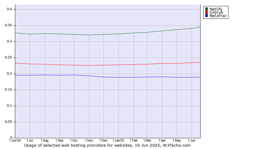 Historical trends in the usage of Netlify vs. GitHub vs. Netafraz
