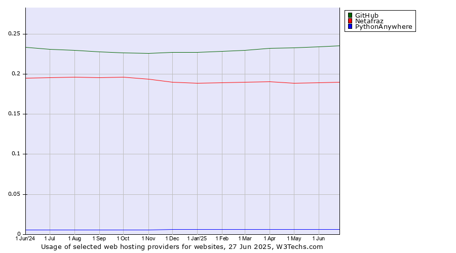 Historical trends in the usage of GitHub vs. Netafraz vs. PythonAnywhere