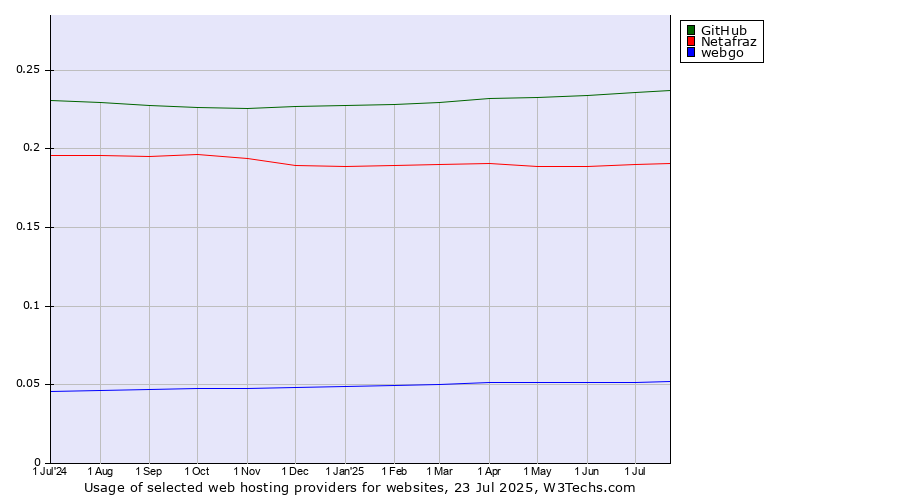 Historical trends in the usage of GitHub vs. Netafraz vs. webgo