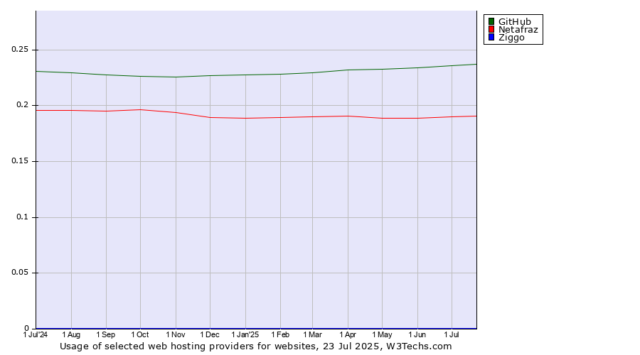 Historical trends in the usage of GitHub vs. Netafraz vs. Ziggo