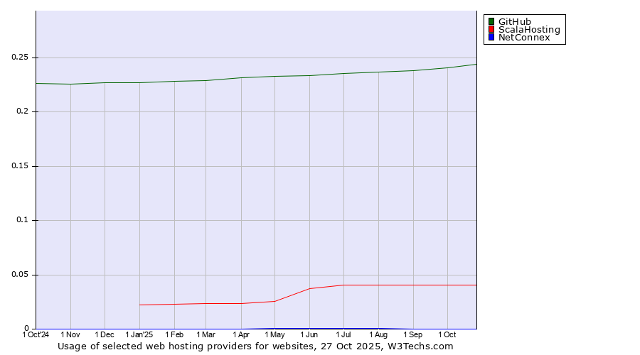 Historical trends in the usage of GitHub vs. ScalaHosting vs. NetConnex