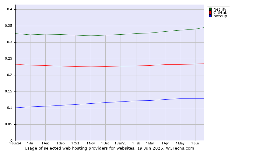 Historical trends in the usage of Netlify vs. GitHub vs. netcup
