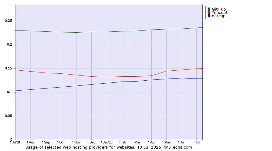 Historical trends in the usage of GitHub vs. Tencent vs. netcup