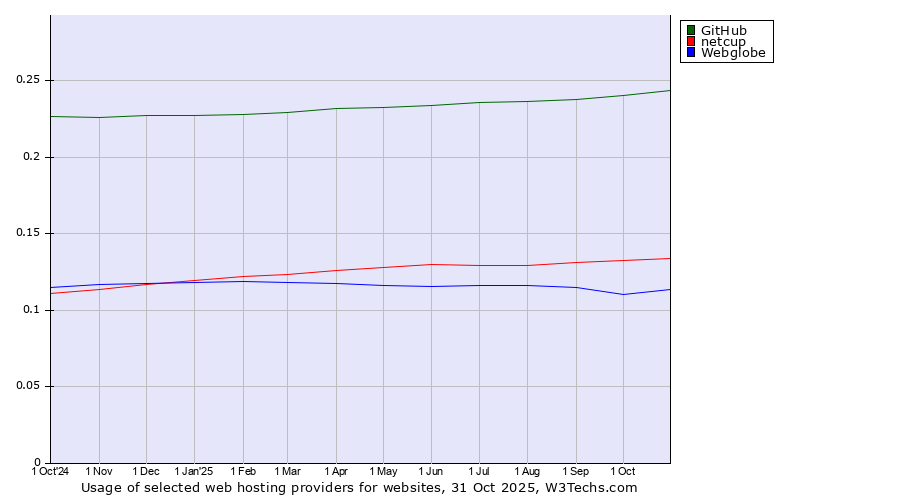 Historical trends in the usage of GitHub vs. netcup vs. Webglobe