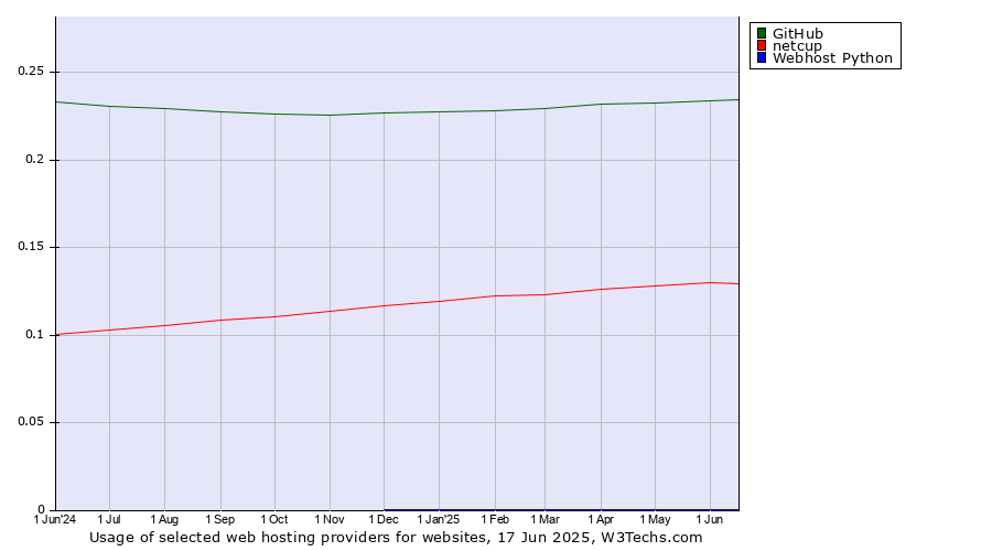Historical trends in the usage of GitHub vs. netcup vs. Webhost Python