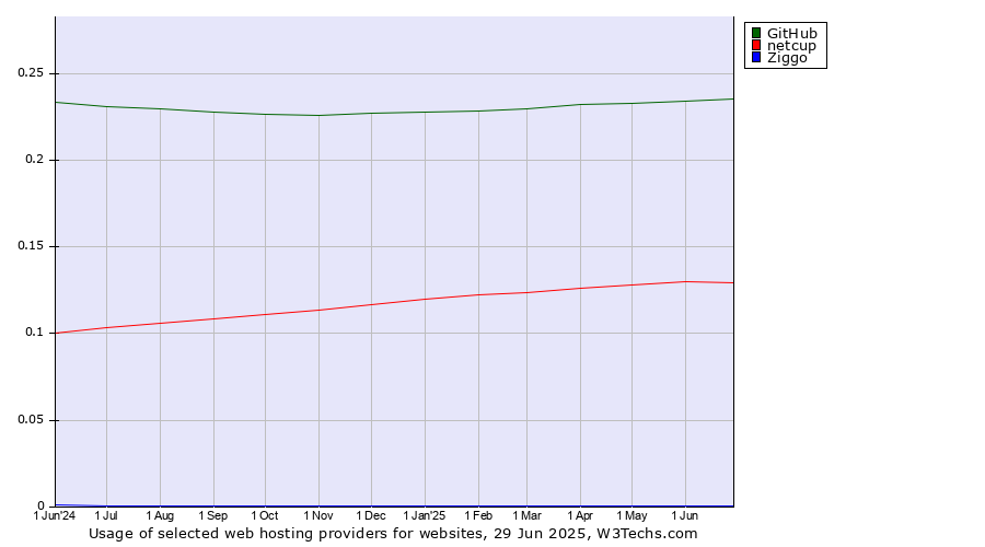 Historical trends in the usage of GitHub vs. netcup vs. Ziggo