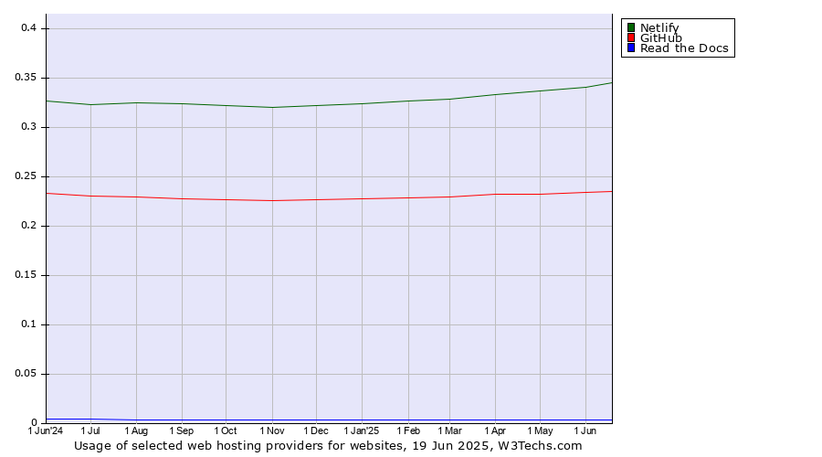 Historical trends in the usage of Netlify vs. GitHub vs. Read the Docs