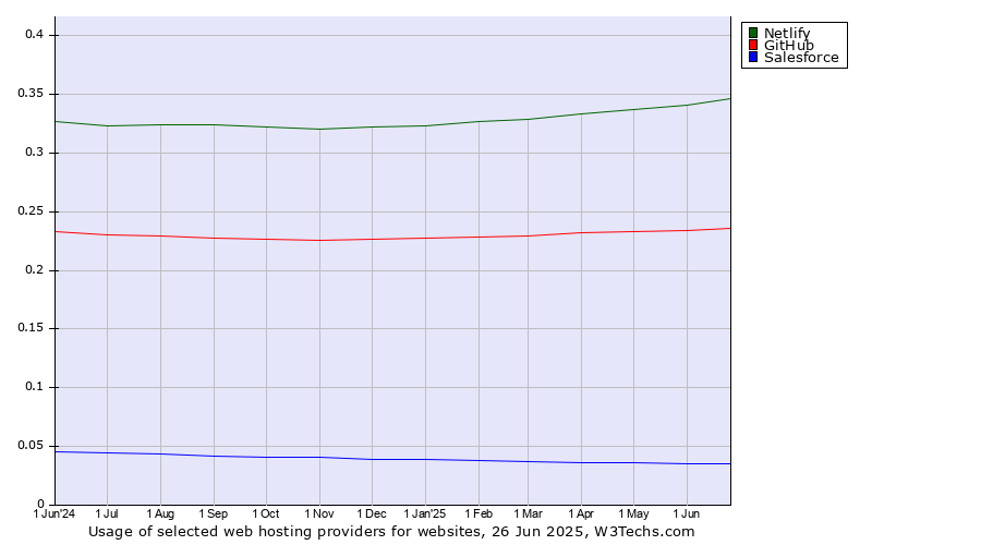 Historical trends in the usage of Netlify vs. GitHub vs. Salesforce
