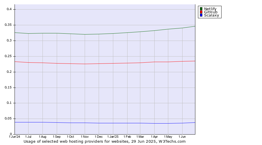 Historical trends in the usage of Netlify vs. GitHub vs. Scalaxy