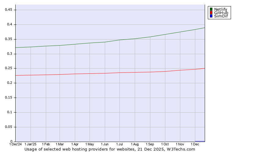 Historical trends in the usage of Netlify vs. GitHub vs. SimDif
