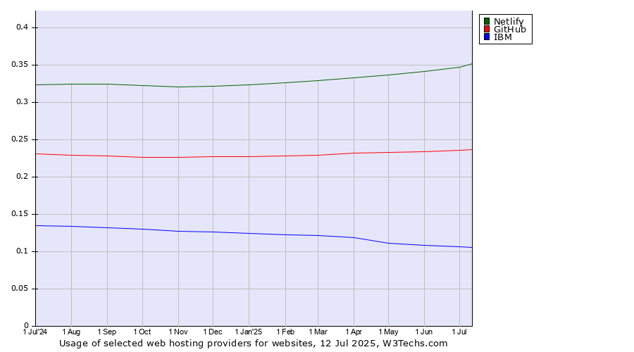 Historical trends in the usage of Netlify vs. GitHub vs. IBM