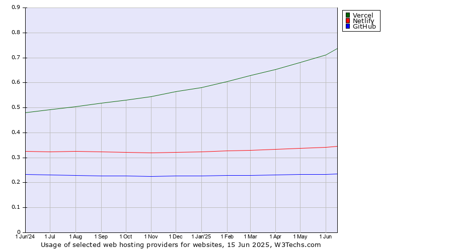 Historical trends in the usage of Vercel vs. Netlify vs. GitHub