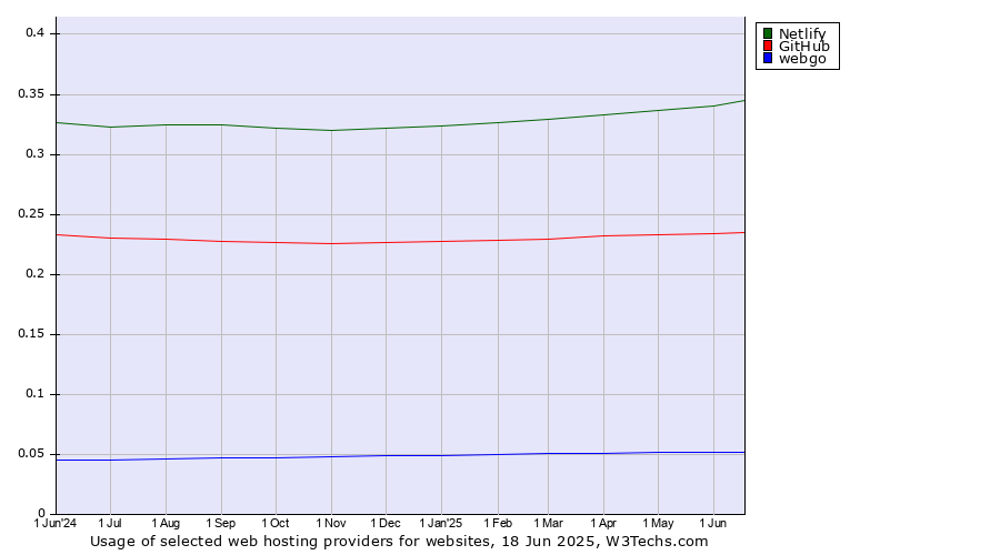 Historical trends in the usage of Netlify vs. GitHub vs. webgo