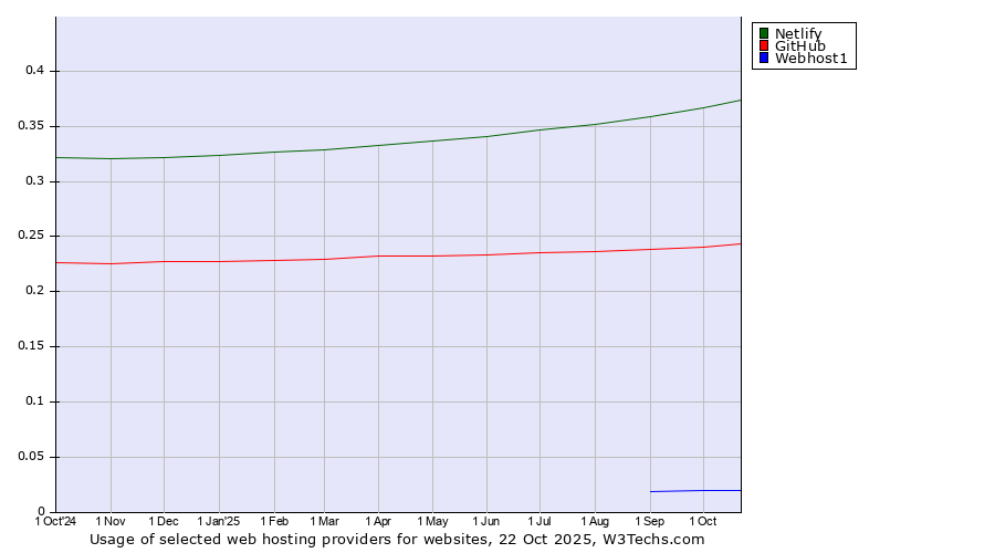 Historical trends in the usage of Netlify vs. GitHub vs. Webhost1