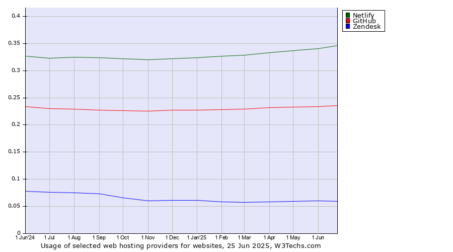 Historical trends in the usage of Netlify vs. GitHub vs. Zendesk