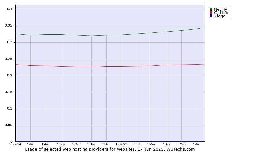 Historical trends in the usage of Netlify vs. GitHub vs. Ziggo