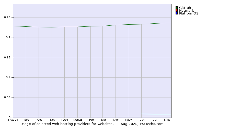 Historical trends in the usage of GitHub vs. Netmark vs. PlatformOS