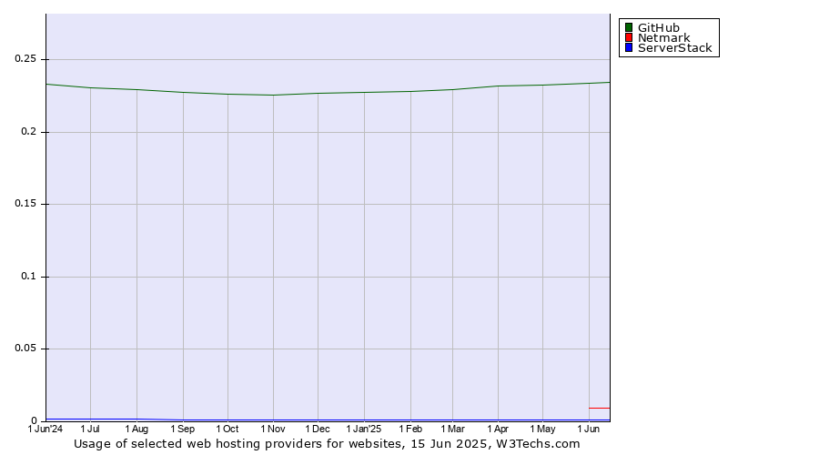 Historical trends in the usage of GitHub vs. Netmark vs. ServerStack