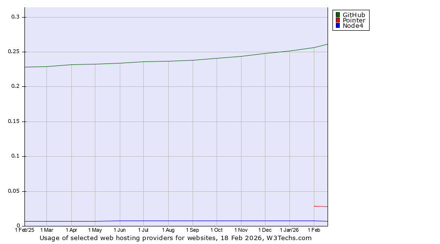 Historical trends in the usage of GitHub vs. Pointer vs. Node4