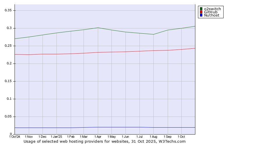 Historical trends in the usage of o2switch vs. GitHub vs. Nuthost