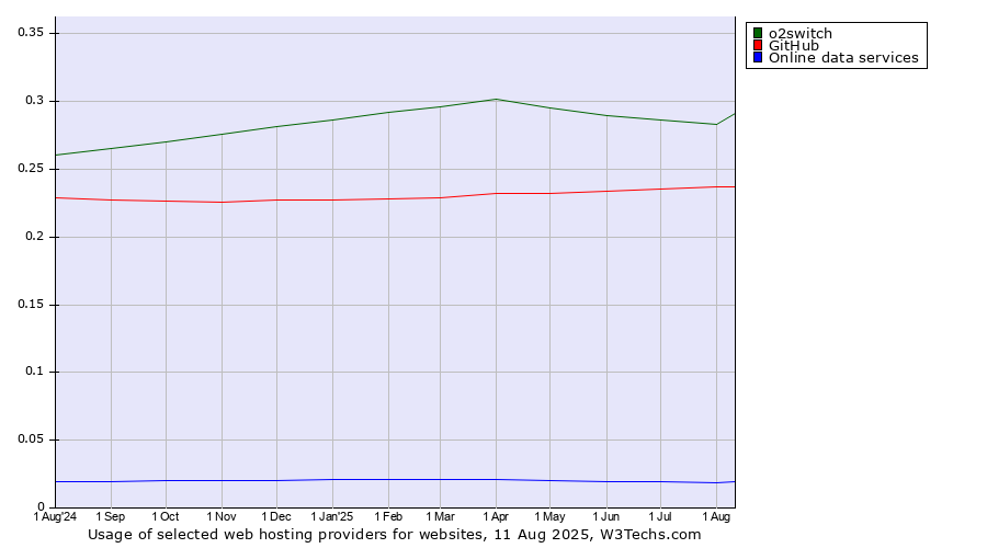 Historical trends in the usage of o2switch vs. GitHub vs. Online data services