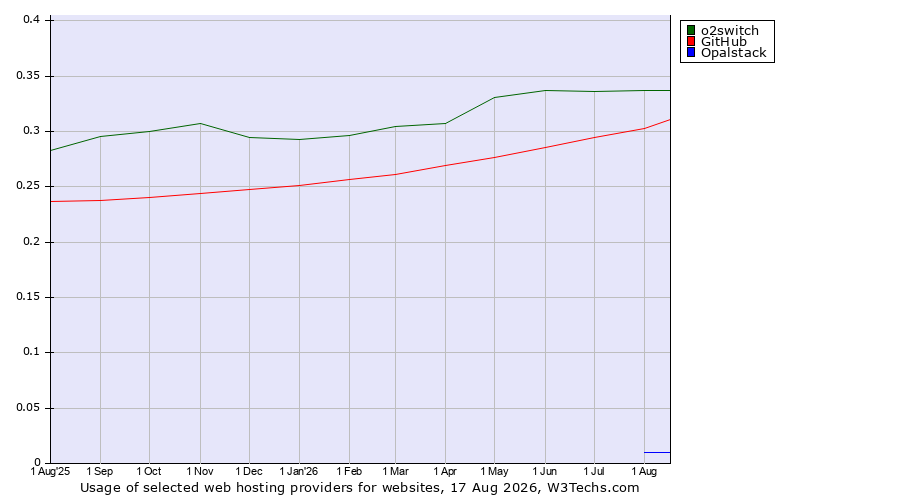 Historical trends in the usage of o2switch vs. GitHub vs. Opalstack