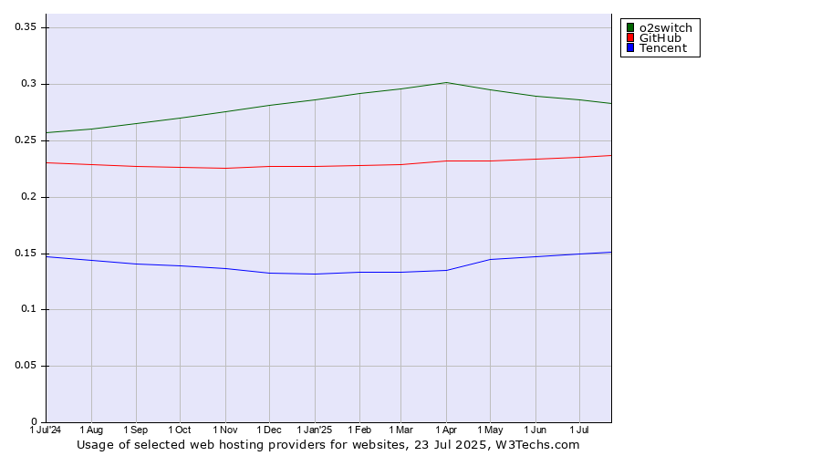 Historical trends in the usage of o2switch vs. GitHub vs. Tencent