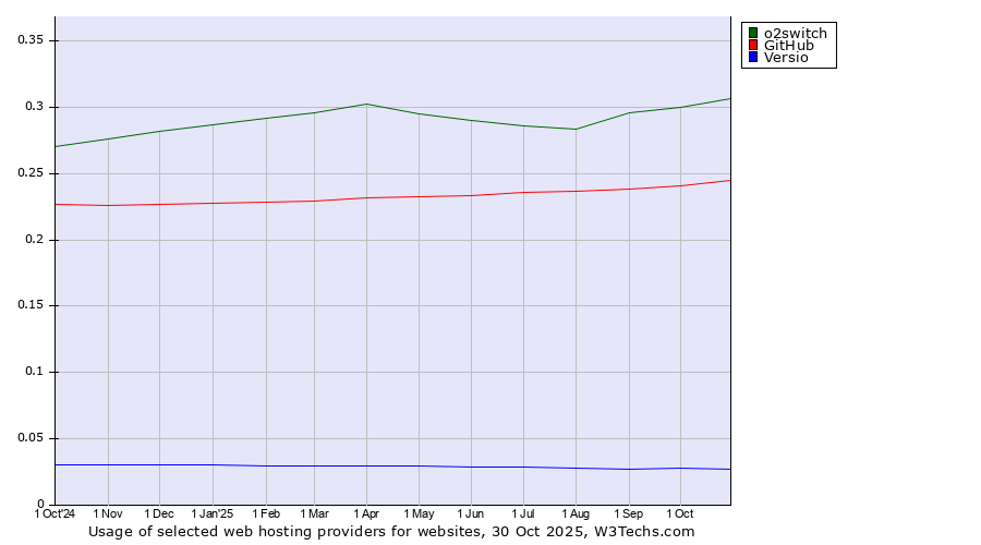 Historical trends in the usage of o2switch vs. GitHub vs. Versio