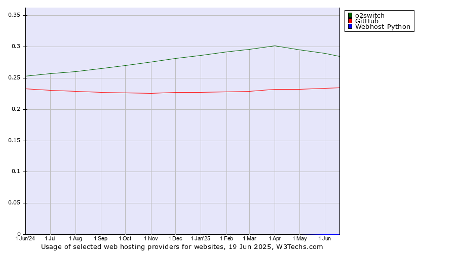 Historical trends in the usage of o2switch vs. GitHub vs. Webhost Python