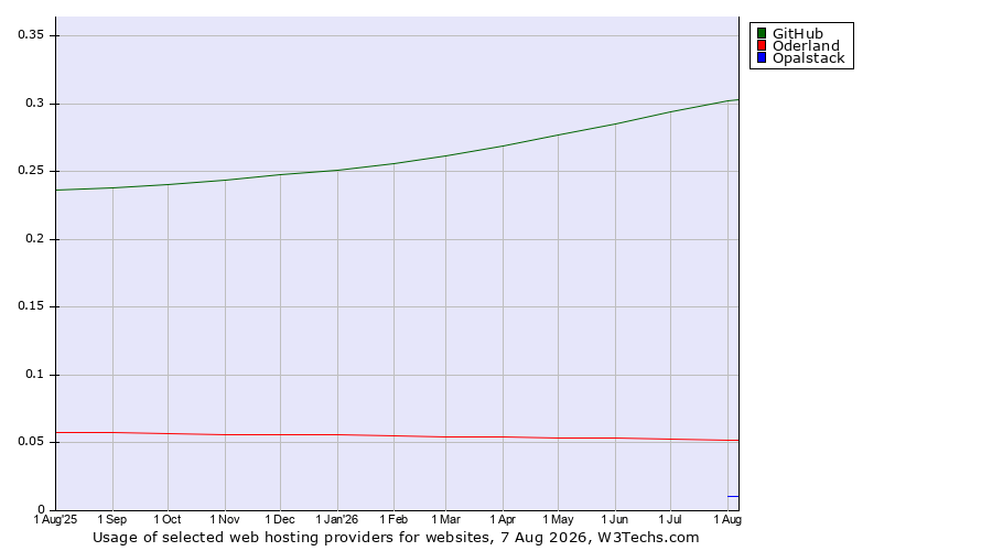 Historical trends in the usage of GitHub vs. Oderland vs. Opalstack